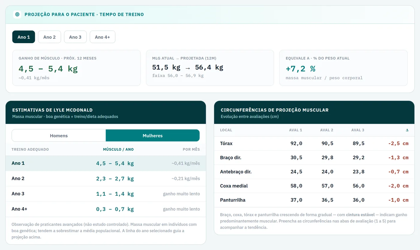 Hipertrofia: projeção de ganho muscular por tempo de treino, estimativas de referência e circunferências entre avaliações.
