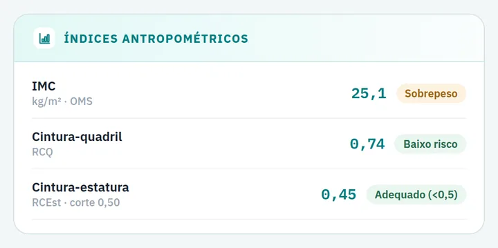 Índices antropométricos no PRISMA 2: IMC, relação cintura-quadril e cintura-estatura.