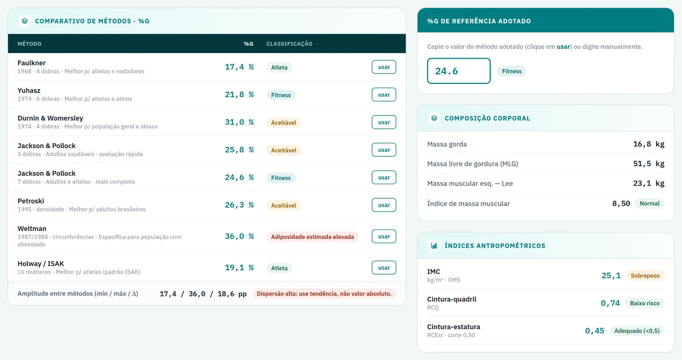Resultado presencial: comparativo de oito métodos de percentual de gordura, composição corporal e índices antropométricos.